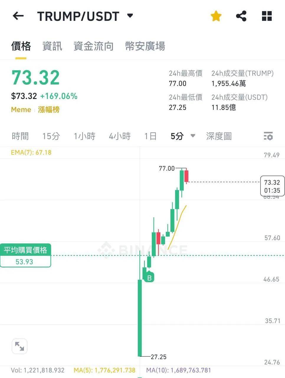 包含SHIB上扬势惊人，一夜飙升13%，加密市场沸腾的词条-开云APP