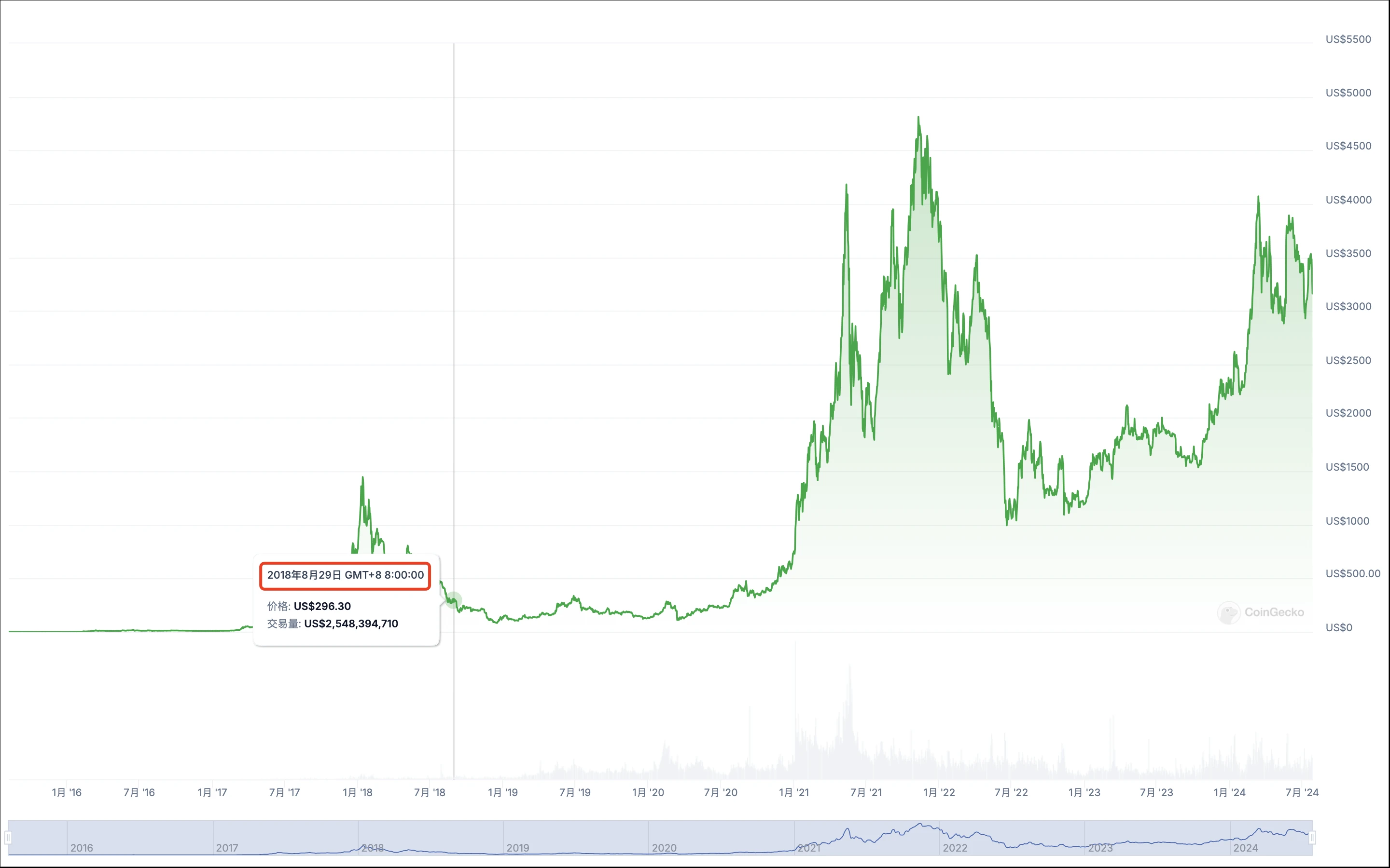 马斯克再次发推，Coinbase瞬间上攀升以太坊%-开云